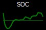 SOC